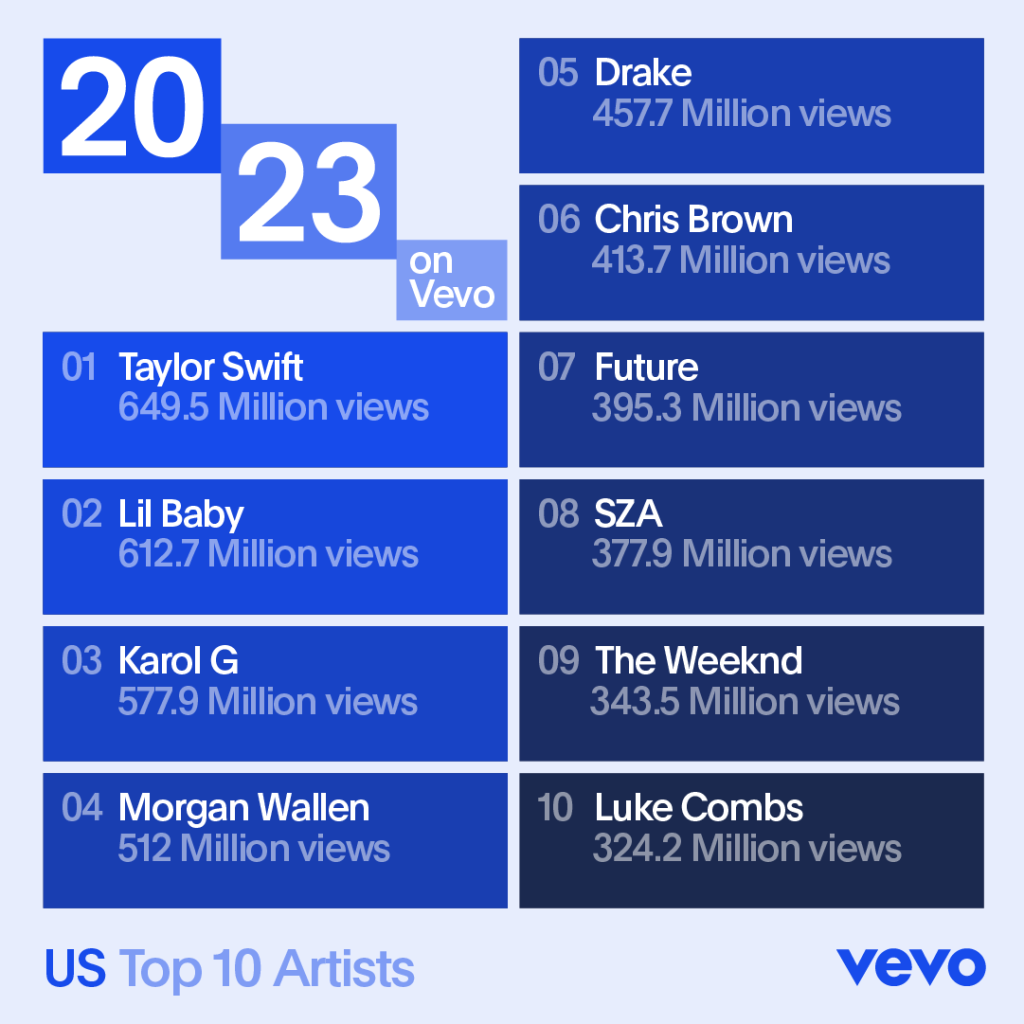 Vevo - US Top 10 Artists 2023